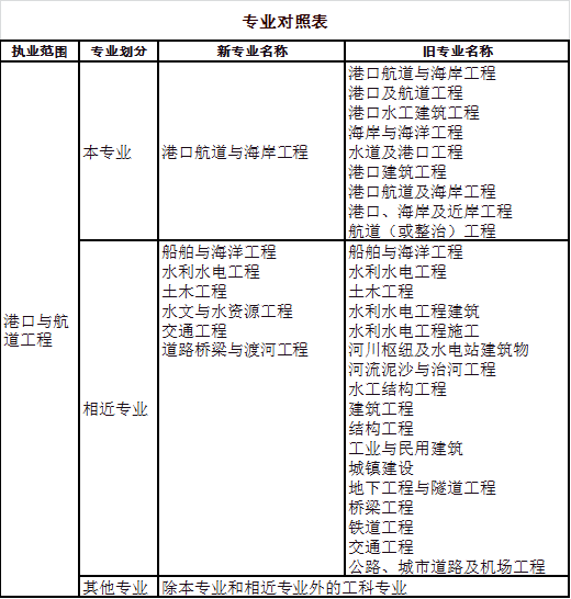 2023年注册土木工程师(港口与航道工程) 资格考试